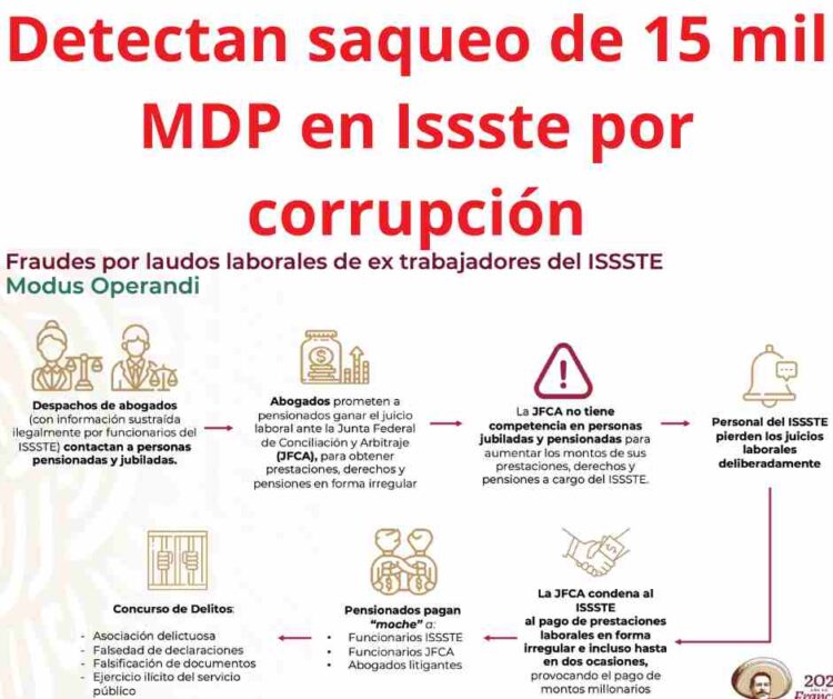 Detectan saqueo de 15 mil MDP en Issste por corrupción