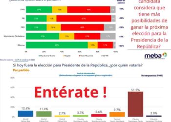 Claudia Sheinbaum Lidera con +34% en la Carrera Presidencial, según Estudio MEBA