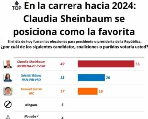 ? #Elecciones2024: Claudia Sheinbaum toma la delantera en las encuestas presidenciales, dejando atrás a Xóchitl Gálvez. #PolíticaMéxico"