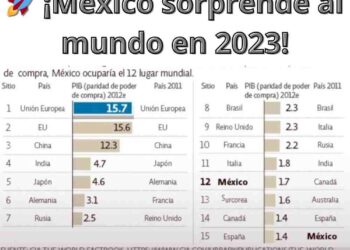 ¡México sorprende al mundo en 2023! Descubre cómo se convirtió en la nueva potencia económica con nearshoring y una impresionante recuperación salarial