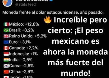 🔥 Increíble pero cierto: ¡El peso mexicano es ahora la moneda más fuerte del mundo! Descubre cómo México lidera el ranking global en nuestro último artículo. #PesoFuerte #EconomíaMexicana #AMLO