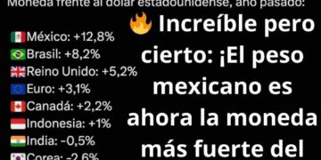 ? Increíble pero cierto: ¡El peso mexicano es ahora la moneda más fuerte del mundo! Descubre cómo México lidera el ranking global en nuestro último artículo. #PesoFuerte #EconomíaMexicana #AMLO