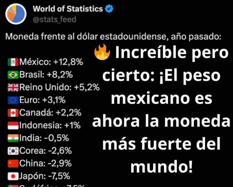 🔥 Increíble pero cierto: ¡El peso mexicano es ahora la moneda más fuerte del mundo! Descubre cómo México lidera el ranking global en nuestro último artículo. #PesoFuerte #EconomíaMexicana #AMLO