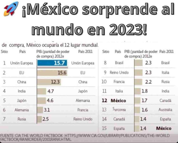¡México sorprende al mundo en 2023! Descubre cómo se convirtió en la nueva potencia económica con nearshoring y una impresionante recuperación salarial
