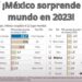 ¡México sorprende al mundo en 2023! Descubre cómo se convirtió en la nueva potencia económica con nearshoring y una impresionante recuperación salarial