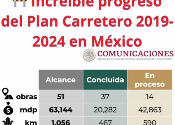 🚧 Increíble progreso del Plan Carretero 2019-2024 en México