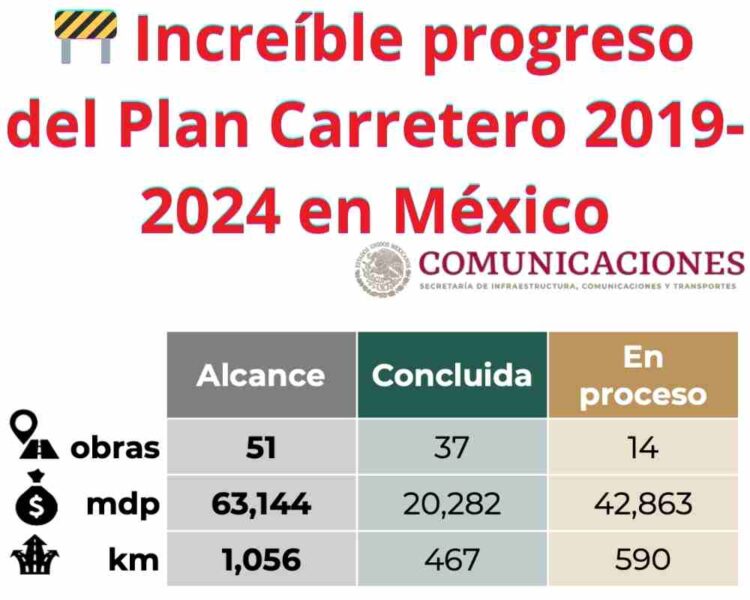 🚧 Increíble progreso del Plan Carretero 2019-2024 en México