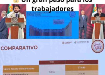 El salario mínimo en México verá un aumento significativo en 2024. #EconomíaMexicanaEnAscenso