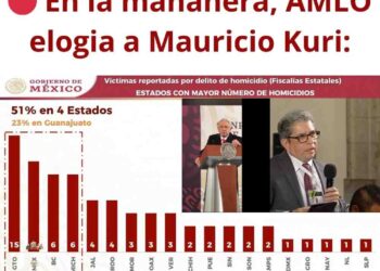 🌟 AMLO destaca a Mauricio Kuri por su liderazgo en Querétaro: un ejemplo de gobernanza y colaboración. #LiderazgoQuerétaro #AMLO"