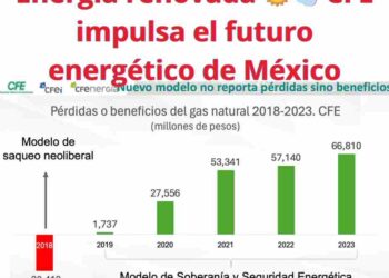 Energía renovada 🌞💨 CFE impulsa el futuro energético de México