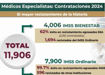 Descubre los avances en la salud pública de México: más especialistas y tecnología para todos. #SaludParaTodos #MéxicoSaludable