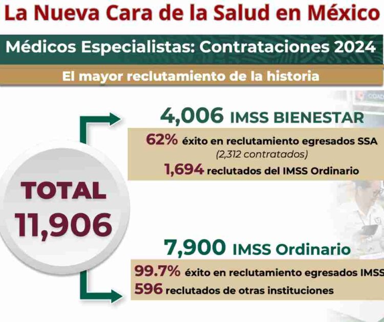 Descubre los avances en la salud pública de México: más especialistas y tecnología para todos. #SaludParaTodos #MéxicoSaludable