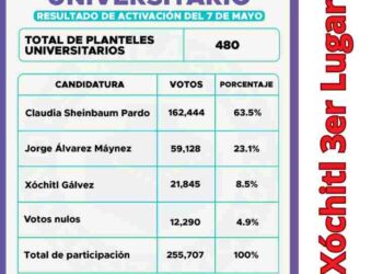 ¡La voz estudiantil se hace sentir! Claudia Sheinbaum triunfa en el Simulacro Electoral Universitario del 2024. Descubre más en nuestra nota.