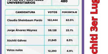 ¡La voz estudiantil se hace sentir! Claudia Sheinbaum triunfa en el Simulacro Electoral Universitario del 2024. Descubre más en nuestra nota.