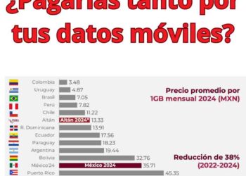 ¿Pagarías tanto por tus datos móviles?