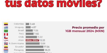 ¿Pagarías tanto por tus datos móviles?
