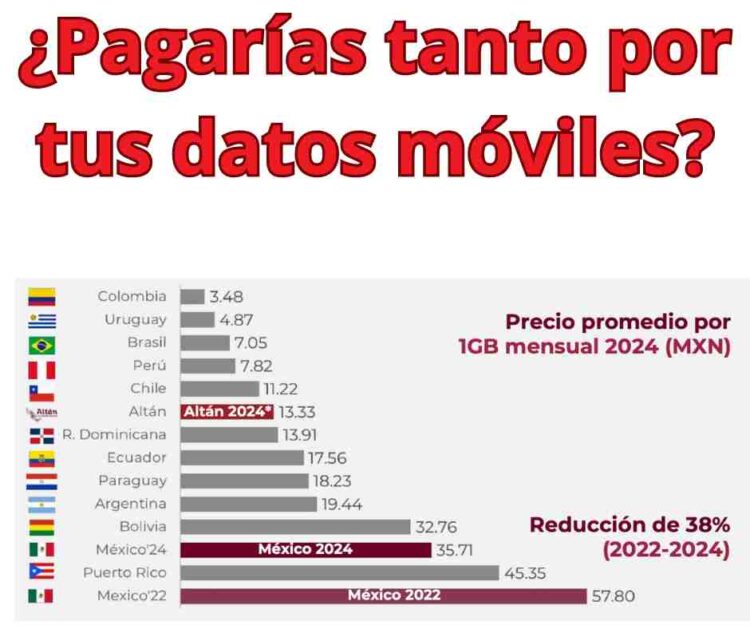 ¿Pagarías tanto por tus datos móviles?