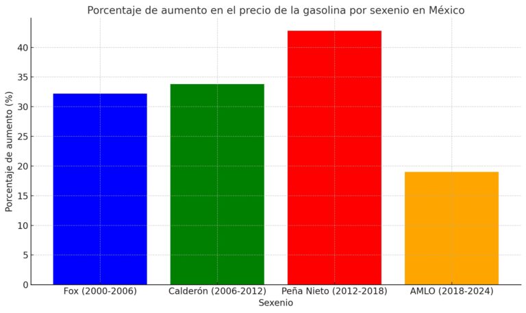 Comparativa del Aumento de la Gasolina en México por Sexenio - Alberto