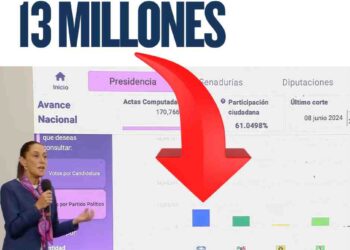 “Histórico: Más votantes en elección judicial que en las presidenciales de 2024”