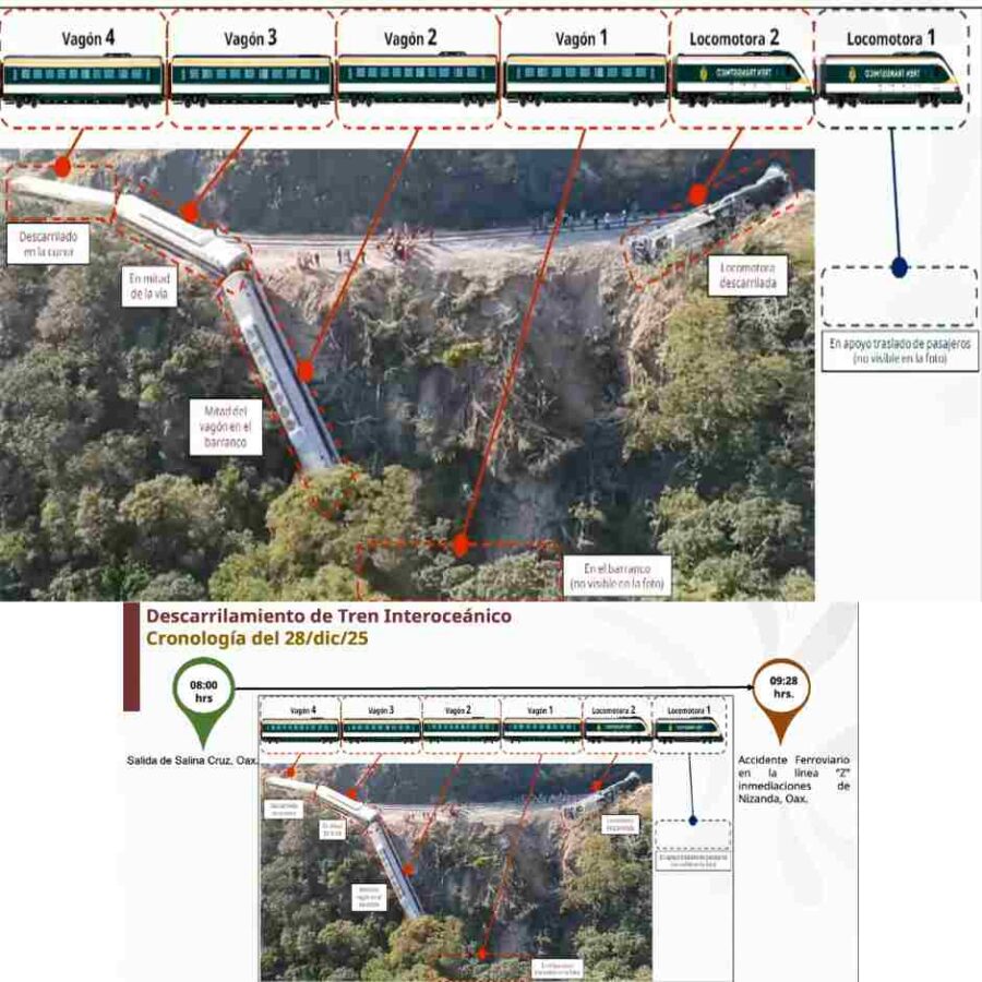 Diagrama del descarrilamiento del Tren Interoceánico en Oaxaca con cronología y ubicación de vagones accidentados el 28 de diciembre de 2025.
