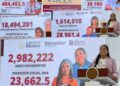 ¡RÉCORD HISTÓRICO! 32 millones reciben apoyos y Sheinbaum rompe marca hacia el billón 💥🇲🇽
