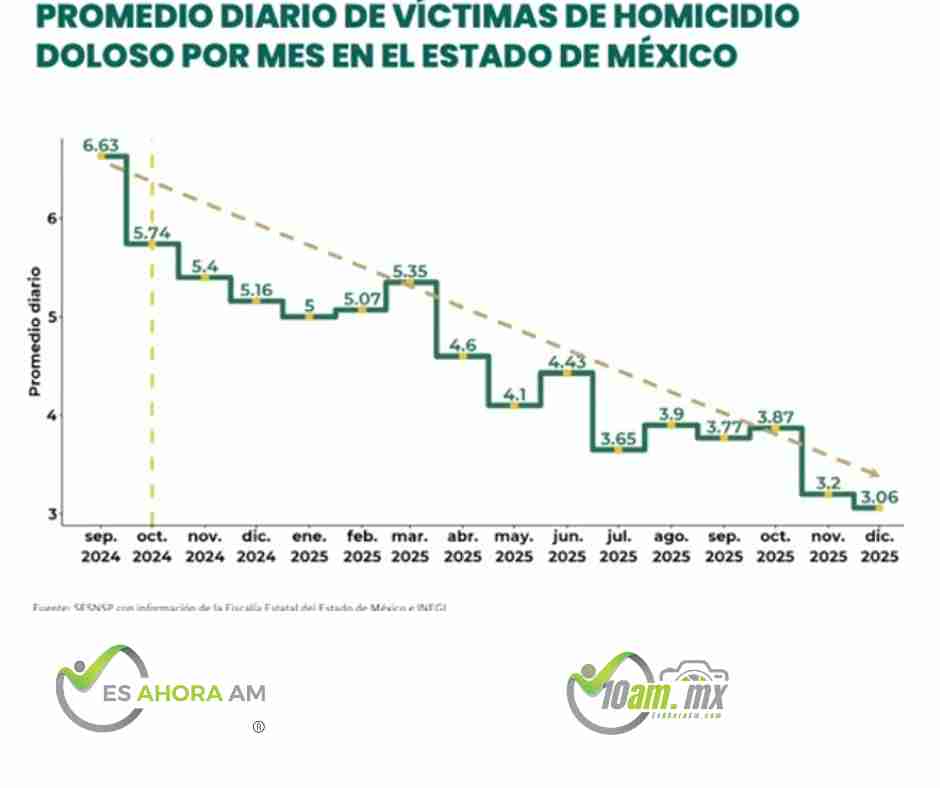 Ecatepec reduce violencia y refuerza bienestar social