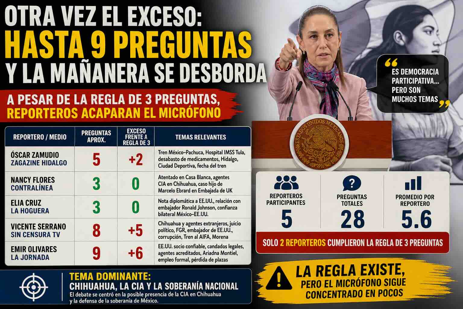 Infografía de la mañanera donde Claudia Sheinbaum señala a reporteros, mostrando tabla con exceso de preguntas hasta 9 por periodista en debate sobre CIA en Chihuahua