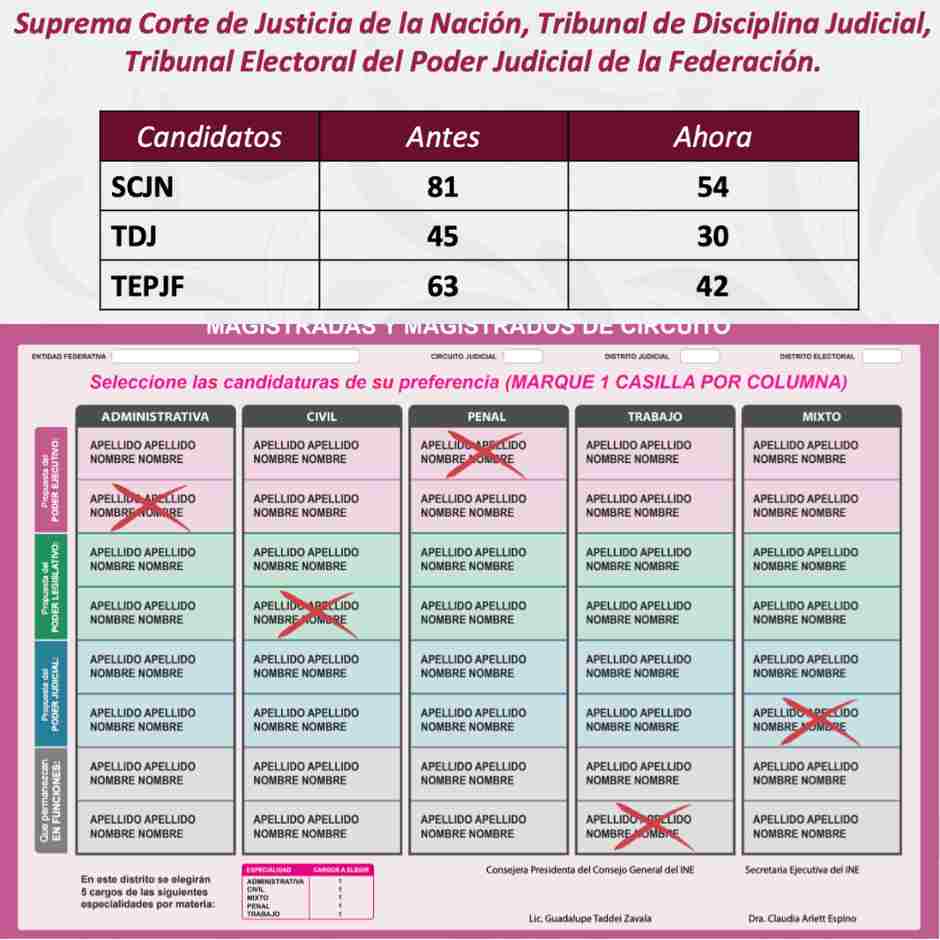 Tabla comparativa de reducción de candidatos en la reforma judicial de México y ejemplo de nueva boleta electoral para magistrados y jueces rumbo a las elecciones de 2028.