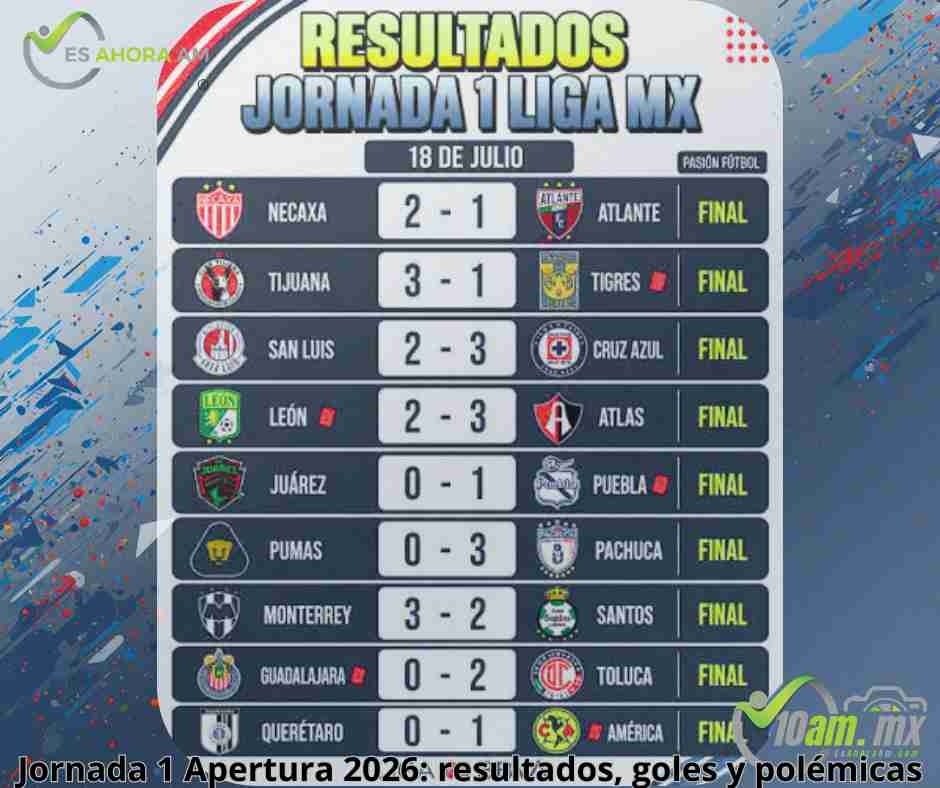 ¡Explota la Liga MX! Goleadas, remontadas y polémicas en una Jornada 1 inolvidable