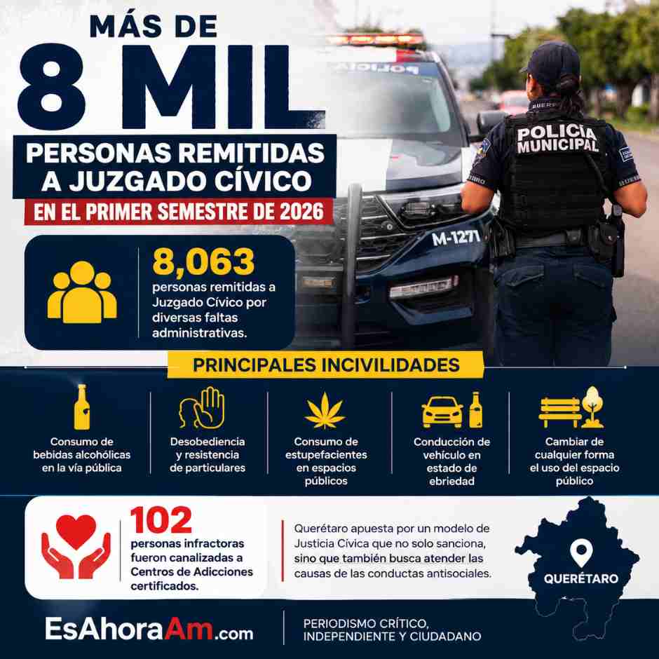 Policía municipal de Querétaro junto a una patrulla durante un operativo de seguridad. Más de 8 mil personas fueron remitidas al Juzgado Cívico en el primer semestre de 2026.