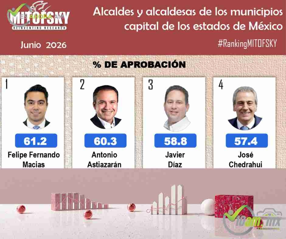 Mitofsky coloca a Felifer Macías como el alcalde de capitales mejor evaluado del país